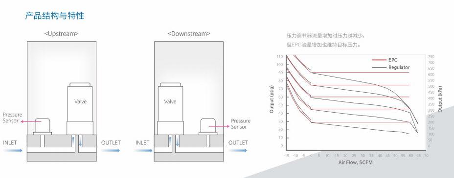 EPC-200系列控制流量計的產品結構和特性.png